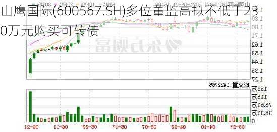 山鹰国际(600567.SH)多位董监高拟不低于230万元购买可转债