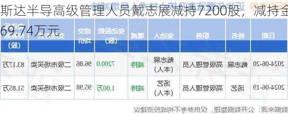 斯达半导高级管理人员戴志展减持7200股，减持金额69.74万元