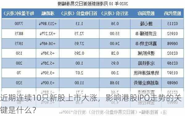 近期连续10只新股上市大涨，影响港股IPO走势的关键是什么？