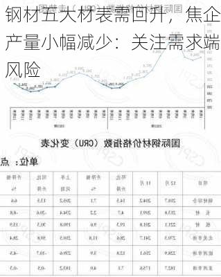 钢材五大材表需回升，焦企产量小幅减少：关注需求端风险