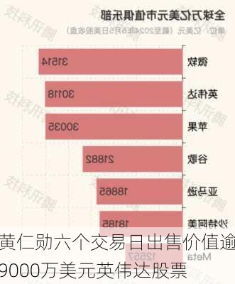 黄仁勋六个交易日出售价值逾9000万美元英伟达股票