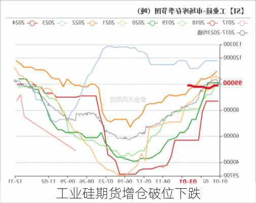 工业硅期货增仓破位下跌