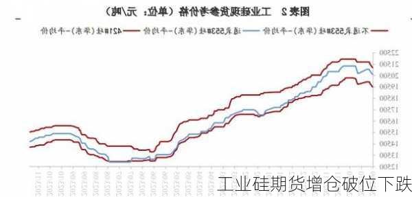 工业硅期货增仓破位下跌