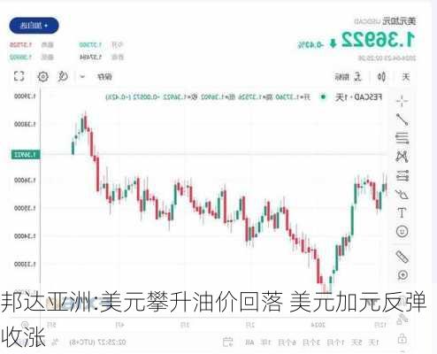 邦达亚洲:美元攀升油价回落 美元加元反弹收涨