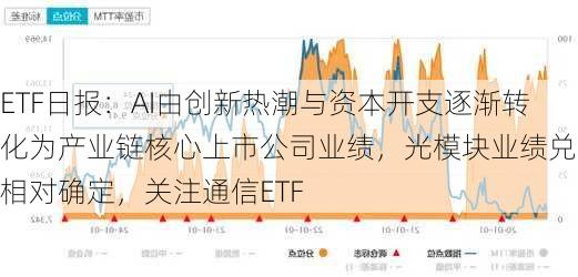 ETF日报：AI由创新热潮与资本开支逐渐转化为产业链核心上市公司业绩，光模块业绩兑现相对确定，关注通信ETF