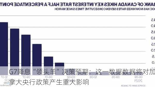 G7降息“领头羊”决策预期：这一数据数据将对加拿大央行政策产生重大影响