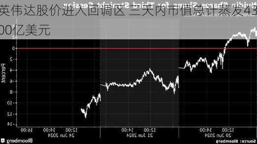 英伟达股价进入回调区 三天内市值总计蒸发4300亿美元