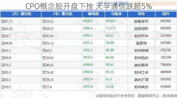 CPO概念股开盘下挫 天孚通信跌超5%