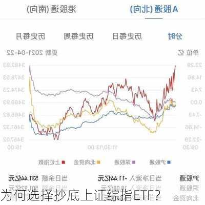 为何选择抄底上证综指ETF？