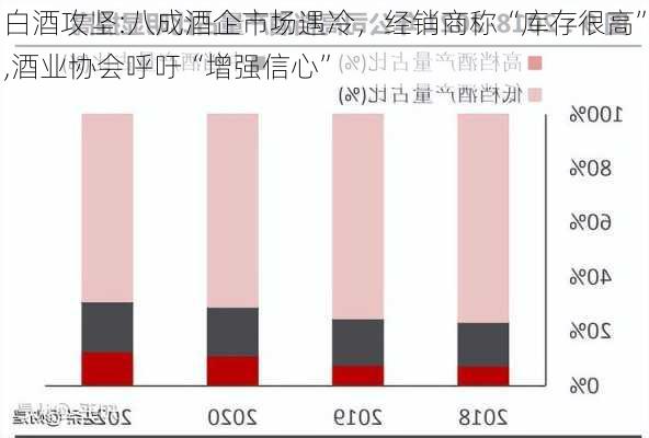 白酒攻坚:八成酒企市场遇冷，经销商称“库存很高”,酒业协会呼吁“增强信心”