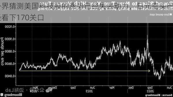 外界猜测美国科技股的涨势已经失去动力，日元空头已经看下170关口