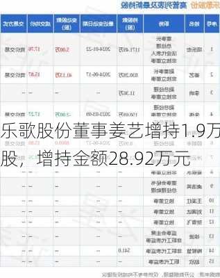 乐歌股份董事姜艺增持1.9万股，增持金额28.92万元