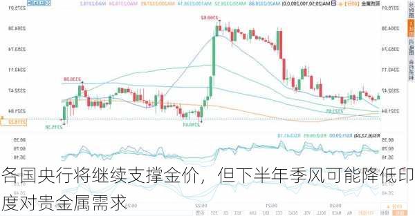 各国央行将继续支撑金价，但下半年季风可能降低印度对贵金属需求