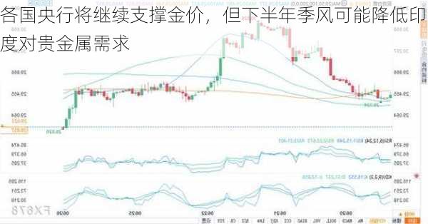 各国央行将继续支撑金价，但下半年季风可能降低印度对贵金属需求