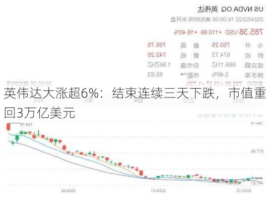 英伟达大涨超6%：结束连续三天下跌，市值重回3万亿美元