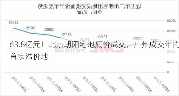 63.8亿元！北京朝阳宅地底价成交，广州成交年内首宗溢价地