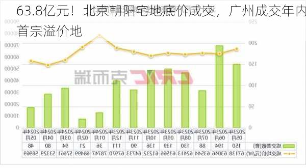 63.8亿元！北京朝阳宅地底价成交，广州成交年内首宗溢价地