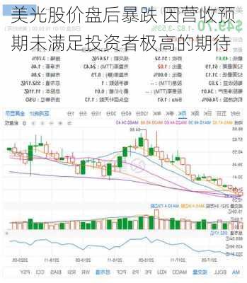 美光股价盘后暴跌 因营收预期未满足投资者极高的期待