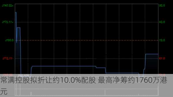 常满控股拟折让约10.0%配股 最高净筹约1760万港元