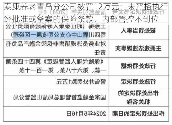 泰康养老青岛分公司被罚12万元：未严格执行经批准或备案的保险条款、内部管控不到位