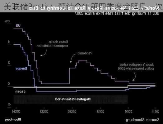 美联储Bostic：预计今年第四季度会降息一次