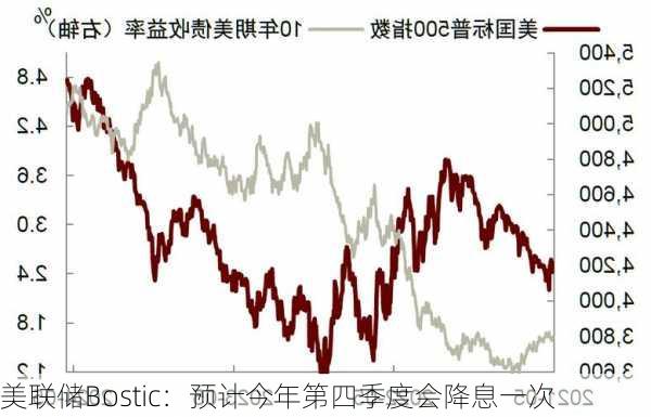 美联储Bostic：预计今年第四季度会降息一次