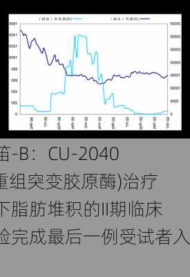 科笛-B：CU-20401(重组突变胶原酶)治疗颏下脂肪堆积的II期临床试验完成最后一例受试者入组