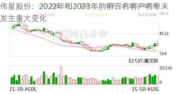 伟星股份：2022年和2023年的前五名客户名单未发生重大变化