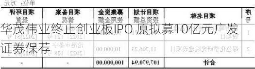 华茂伟业终止创业板IPO 原拟募10亿元广发证券保荐