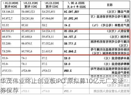 华茂伟业终止创业板IPO 原拟募10亿元广发证券保荐