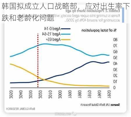 韩国拟成立人口战略部，应对出生率下跌和老龄化问题