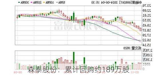 森泰股份：累计回购约189万股