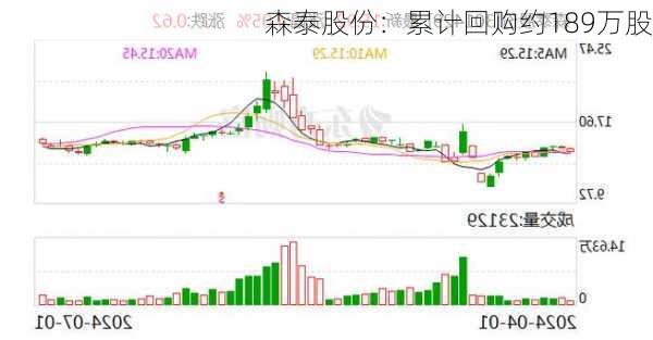 森泰股份：累计回购约189万股