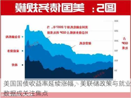 美国国债收益率延续涨幅，美联储政策与就业数据成关注焦点