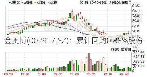 金奥博(002917.SZ)：累计回购0.88%股份