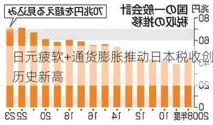 日元疲软+通货膨胀推动日本税收创历史新高