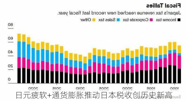 日元疲软+通货膨胀推动日本税收创历史新高