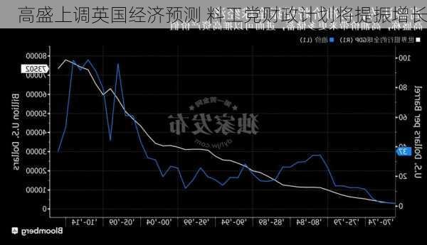 高盛上调英国经济预测 料工党财政计划将提振增长