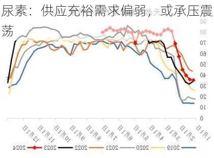 尿素：供应充裕需求偏弱，或承压震荡