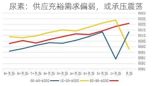 尿素：供应充裕需求偏弱，或承压震荡