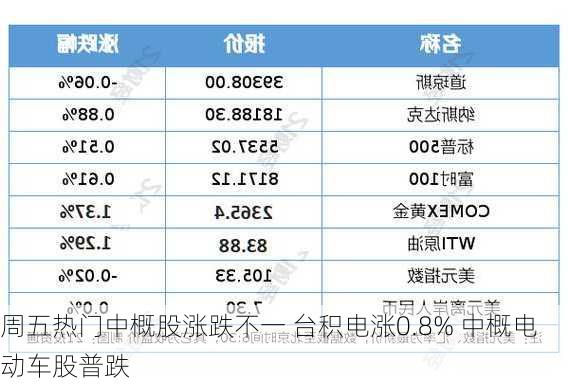 周五热门中概股涨跌不一 台积电涨0.8% 中概电动车股普跌