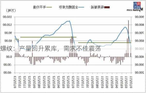 螺纹：产量回升累库，需求不佳震荡