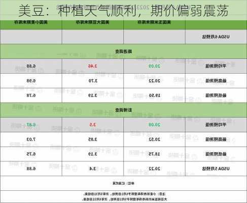 美豆：种植天气顺利，期价偏弱震荡