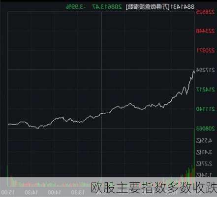 欧股主要指数多数收跌