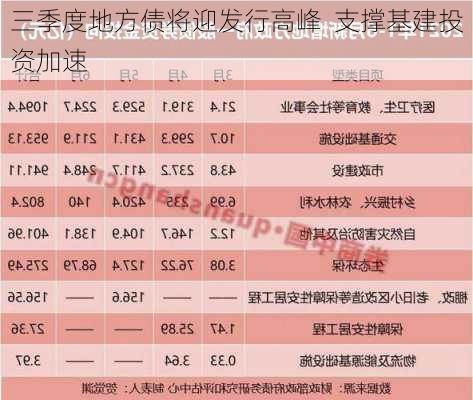 三季度地方债将迎发行高峰  支撑基建投资加速