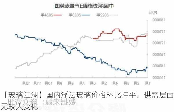 【玻璃江湖】国内浮法玻璃价格环比持平。供需层面无较大变化