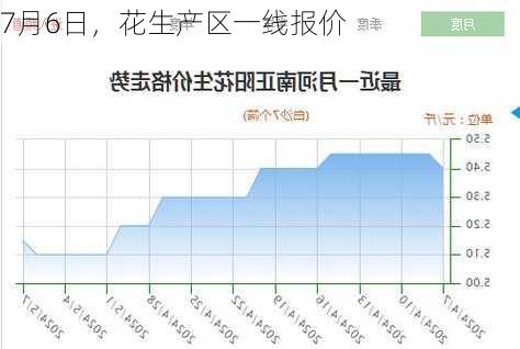 7月6日，花生产区一线报价