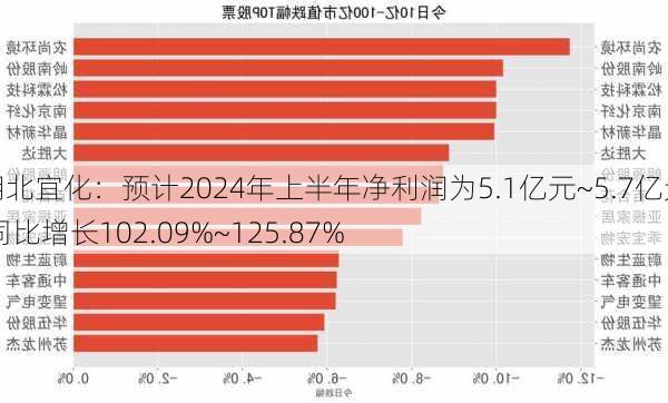 湖北宜化：预计2024年上半年净利润为5.1亿元~5.7亿元 同比增长102.09%~125.87%