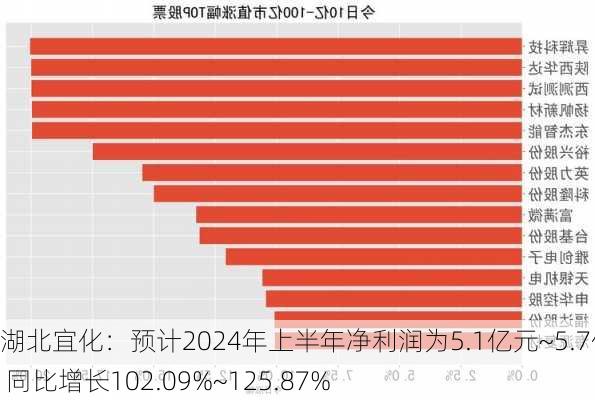 湖北宜化：预计2024年上半年净利润为5.1亿元~5.7亿元 同比增长102.09%~125.87%