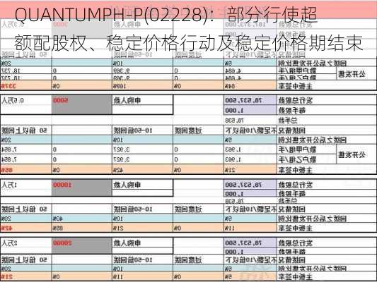 QUANTUMPH-P(02228)：部分行使超额配股权、稳定价格行动及稳定价格期结束